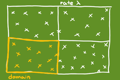 Statistics in R: Poisson Distribution